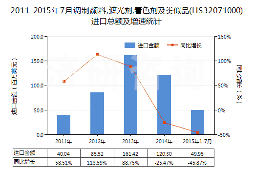 2011-2015年7月調制顏料,遮光劑,著色劑及類似品(HS32071000)進口總額及增速統(tǒng)計